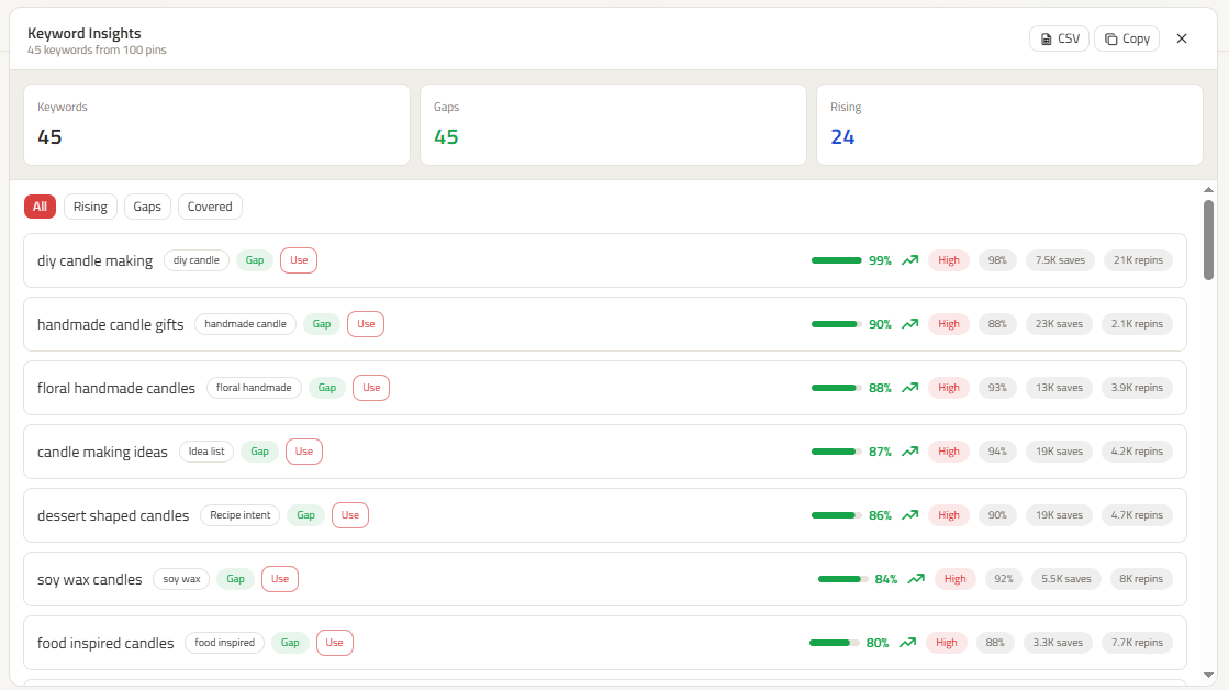 ClickToPin Keyword Insights results for handmade candles, showing related opportunities such as handmade candle gifts and soy wax candles.